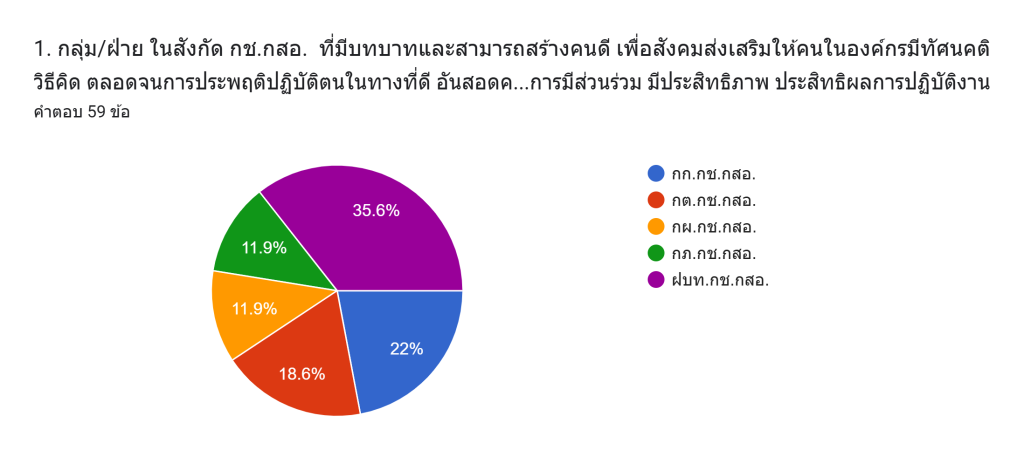 กิจกรรมยกย่องเชิดชูประกาศเกียรติคุณกลุ่มงานต้นแบบที่ดี ของ กช.กสอ. ประจำปี  พ.ศ. 2568
