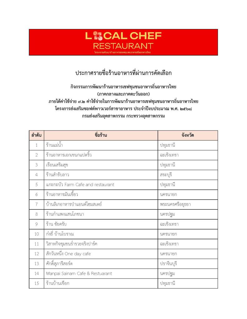 ประกาศรายชื่อร้านอาหารที่ผ่านการคัดเลือก กิจกรรมการพัฒนาร้านอาหารเชฟชุมชนอาหารถิ่นอาหารไทย (ภาคกลางและภาคตะวันออก)